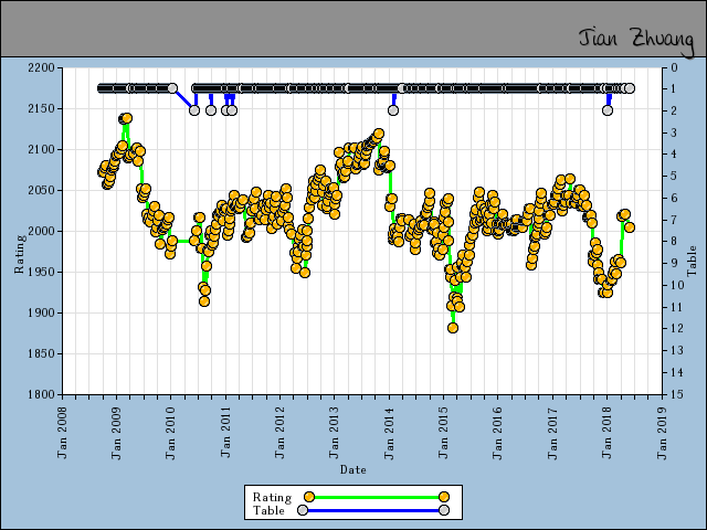chart