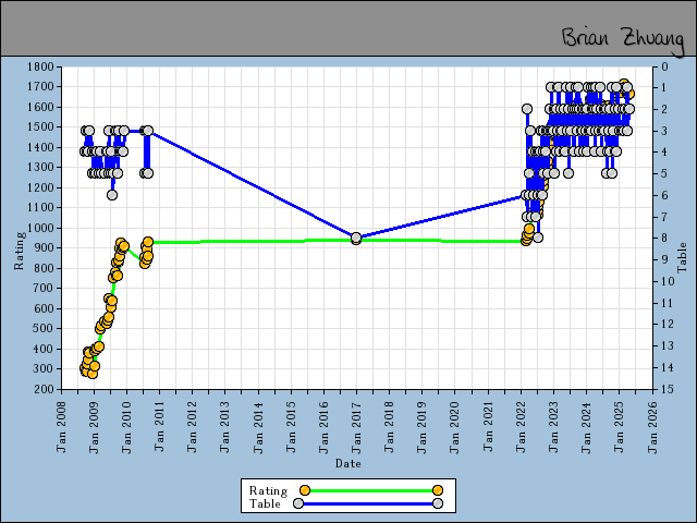 chart