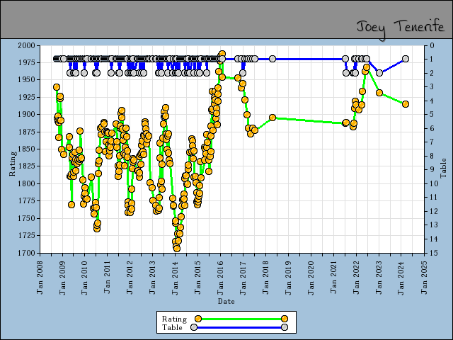 chart