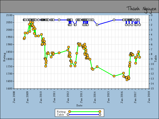 chart
