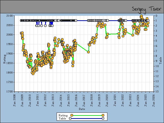 chart