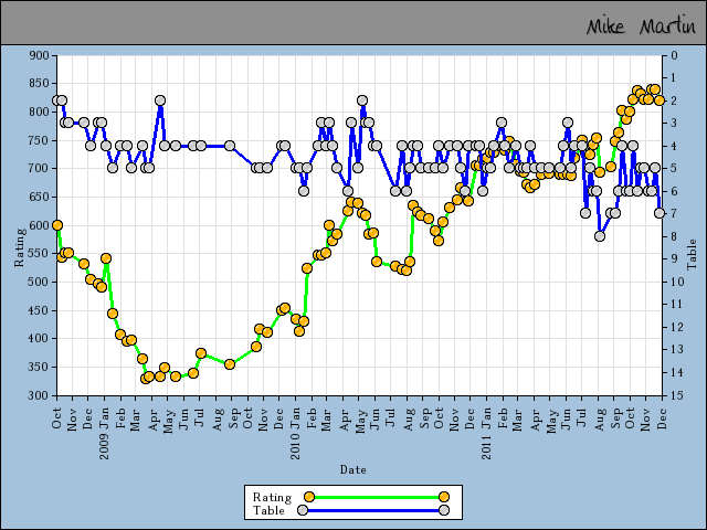 chart