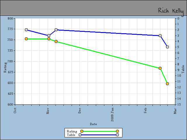 chart