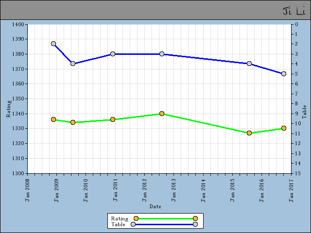 chart