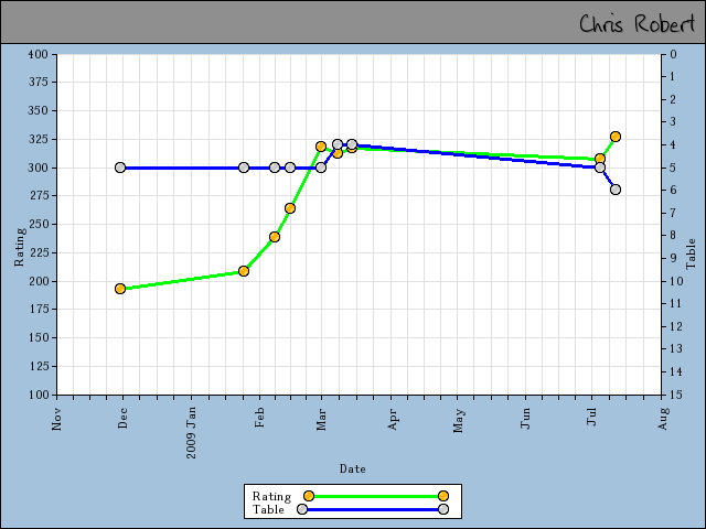 chart