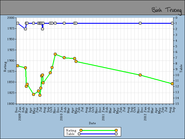 chart