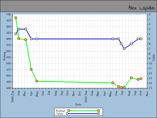 chart