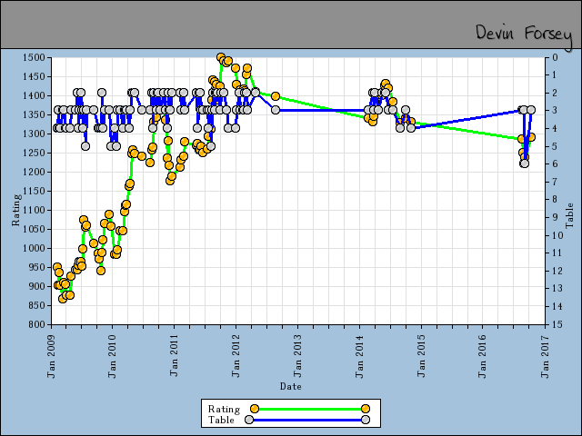 chart