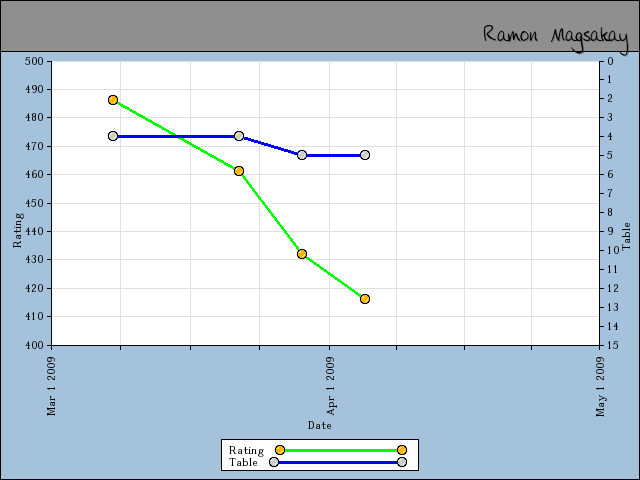 chart