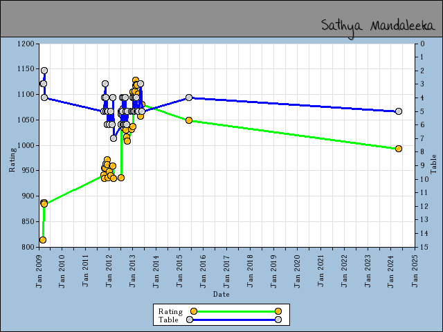 chart