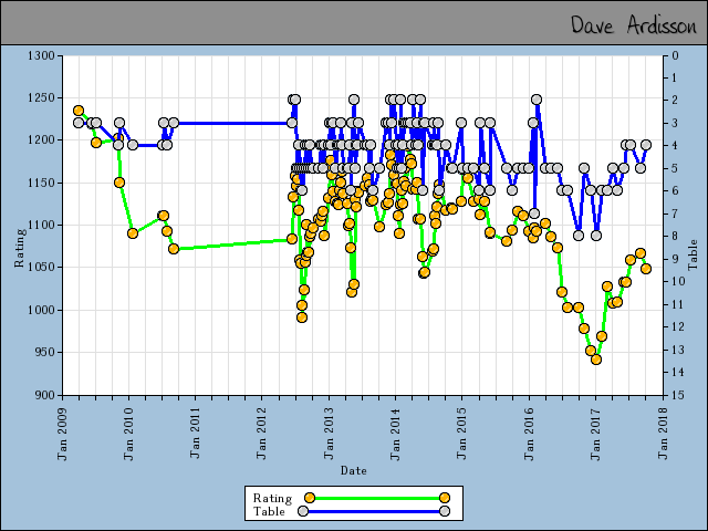 chart
