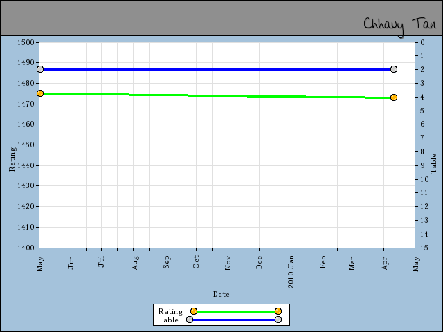 chart