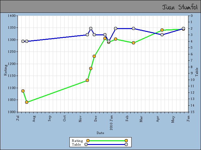 chart