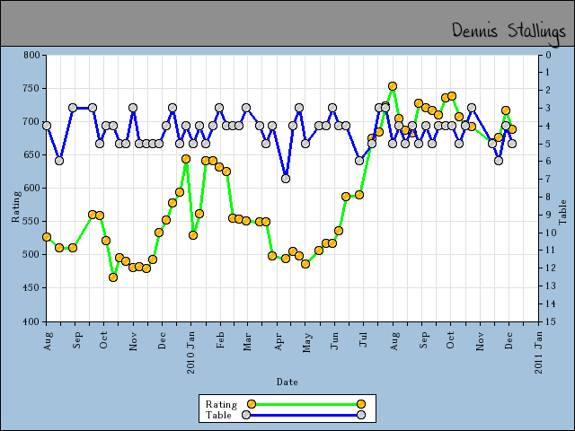 chart