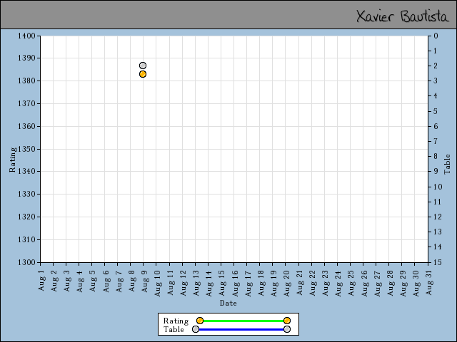 chart