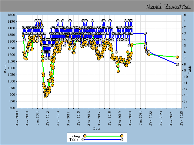 chart