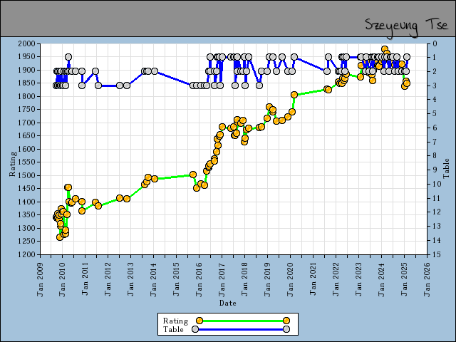 chart