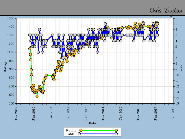 chart