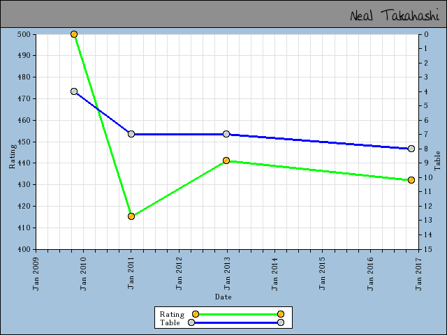 chart
