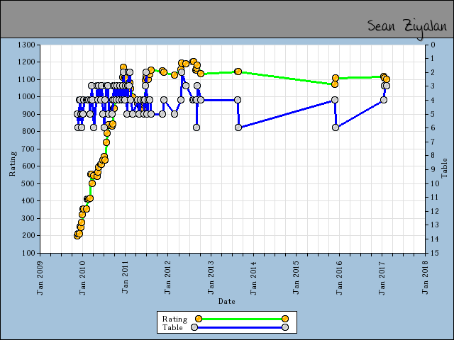 chart