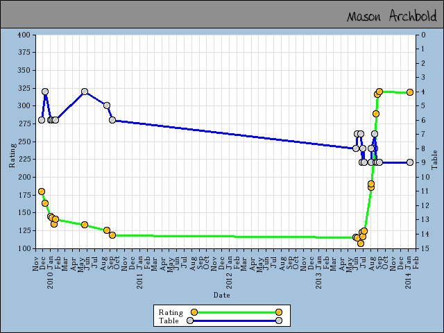 chart