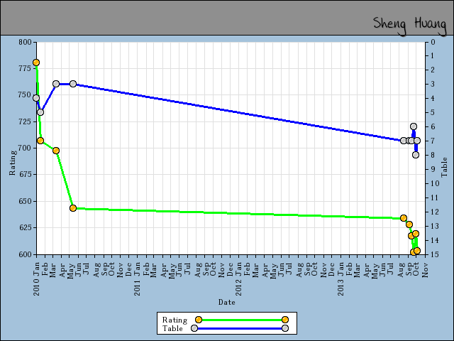 chart