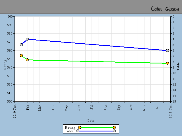 chart