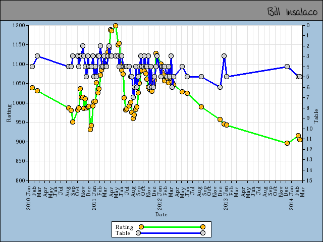 chart