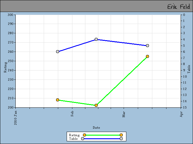 chart