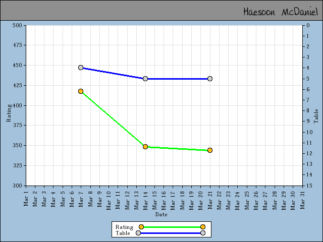 chart