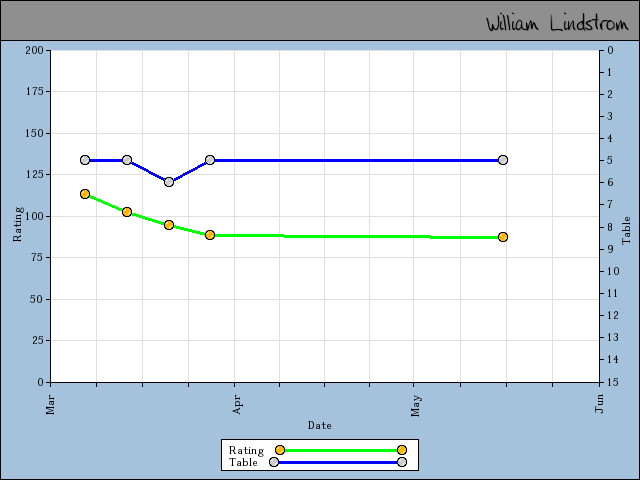 chart