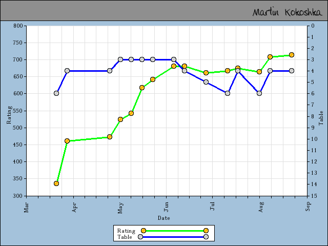 chart