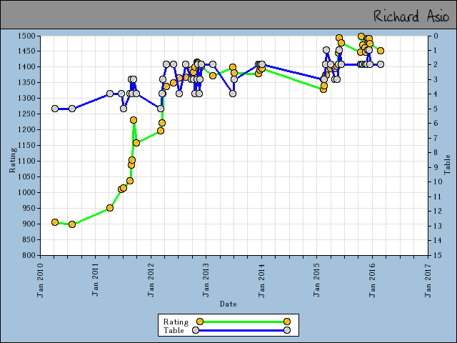 chart