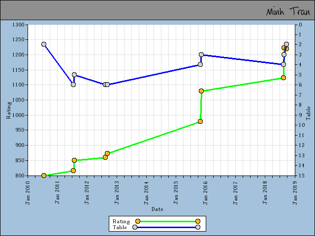 chart