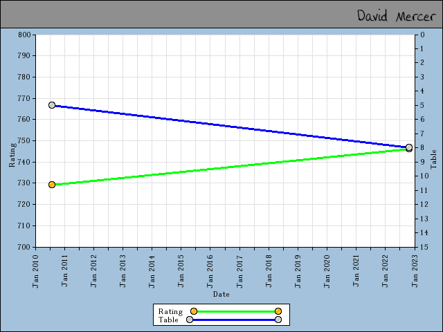 chart