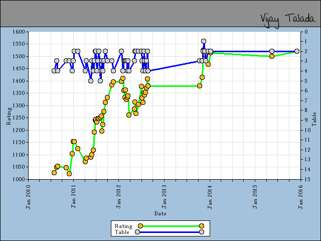 chart