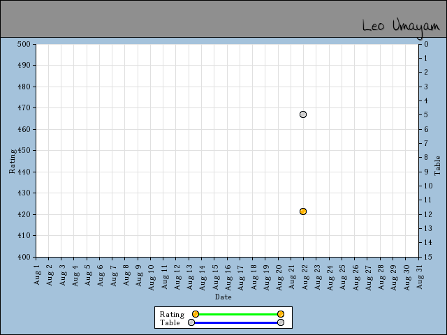 chart