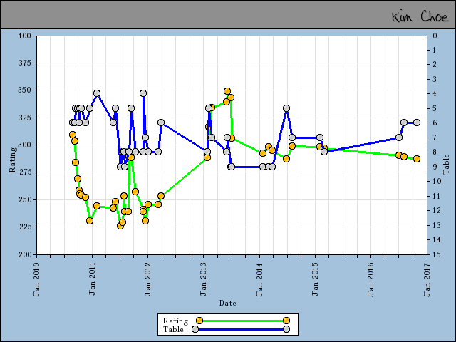 chart