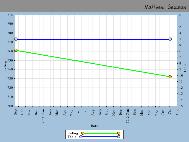 chart