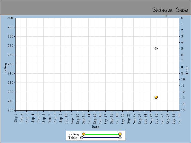 chart