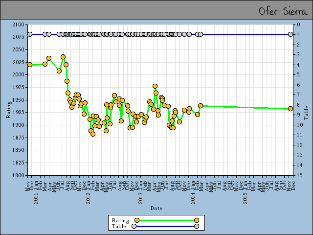 chart