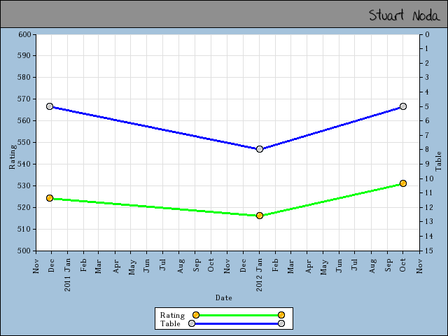 chart