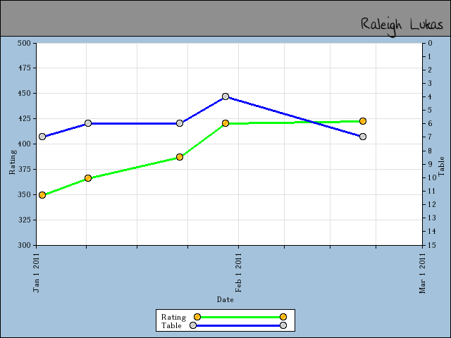 chart