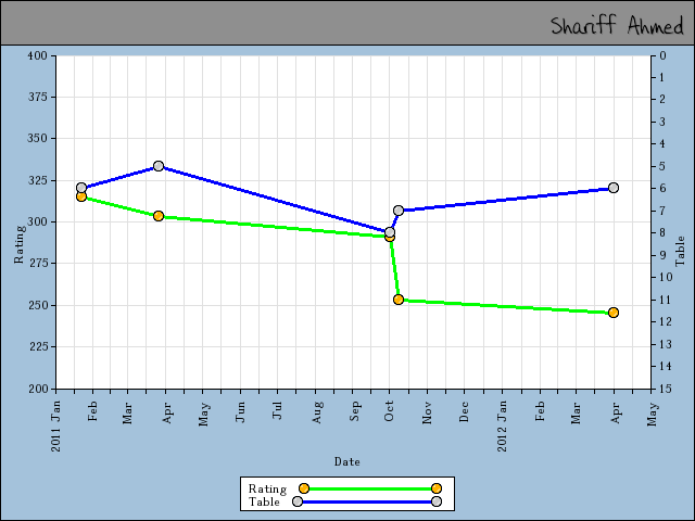 chart