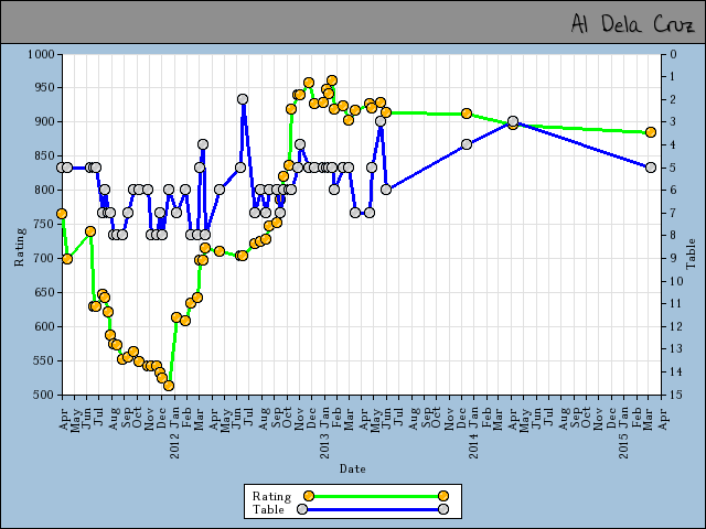 chart