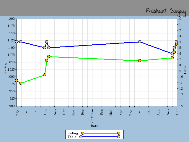chart