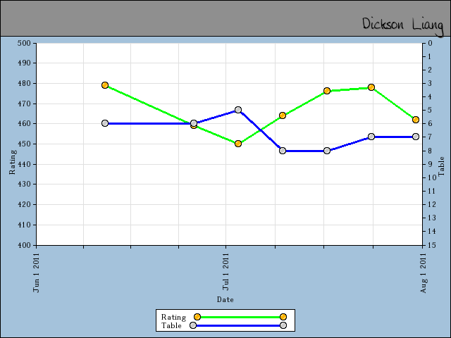 chart