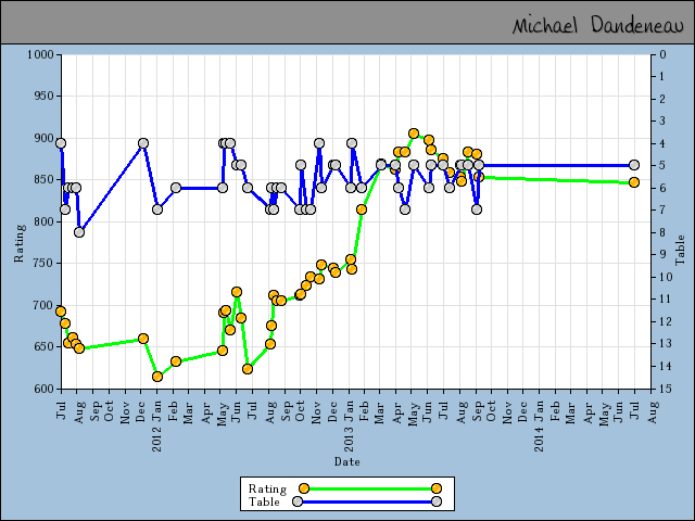 chart