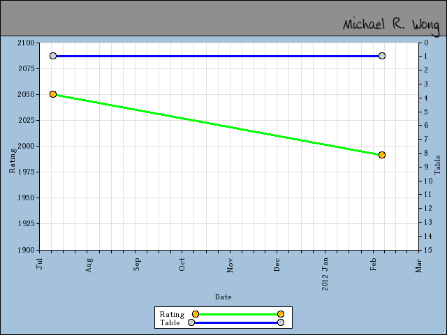 chart