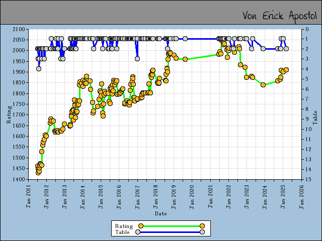 chart